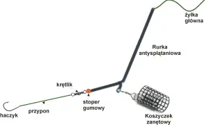 Schemat zestawu wędkarskiego: żyłka główna, rurka antysplątaniowa, krętlik, stoper gumowy, przypon i haczyk. Koszyczek zanętowy na końcu.