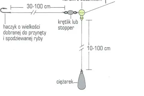 Jak uzbroić wędkę na grunt – proste sposoby na udane połowy