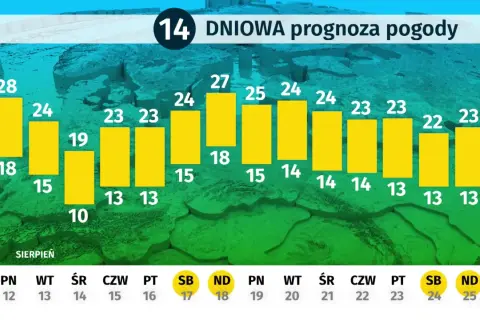 Prognoza pogody na 14 dni: słonecznie i ciepło, idealna pogoda sielska woda. Temperatury od 10 do 28 stopni Celsjusza.