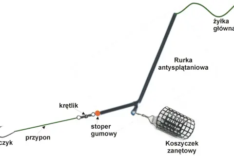 Schemat zestawu na grunt z ciężarkiem: żyłka główna, rurka antysplątaniowa, krętlik, stoper gumowy, przypon, haczyk i koszyczek zanętowy.