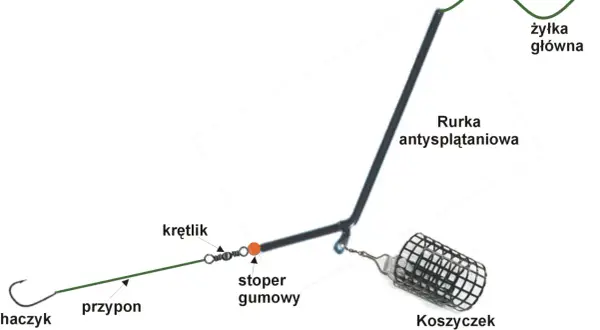 Schemat zestawu wędkarskiego: żyłka główna, rurka antysplątaniowa, krętlik, stoper gumowy, przypon i haczyk. Koszyczek zanętowy na końcu.