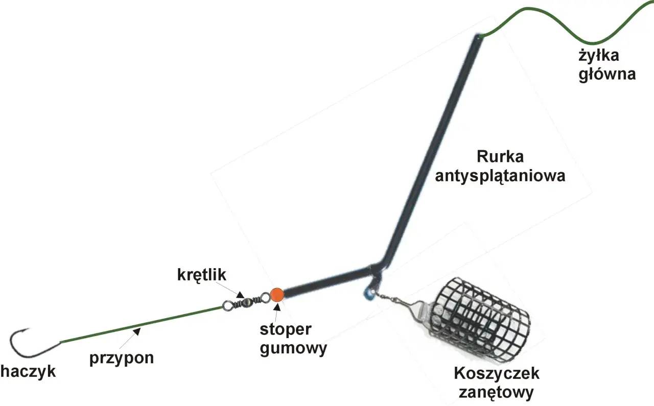Schemat zestawu gruntowego na rzekę: żyłka główna, rurka antysplątaniowa, krętlik, stoper gumowy, przypon, haczyk i koszyczek zanętowy.