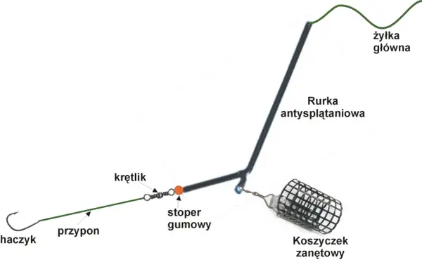 Schemat zestawu wędkarskiego: żyłka główna, rurka antysplątaniowa, krętlik, stoper gumowy, przypon i haczyk. Koszyczek zanętowy na końcu.